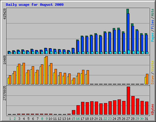 Daily usage for August 2009